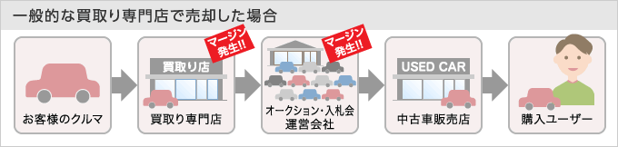 一般的な買取り専門店で売却した場合