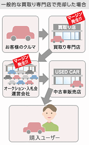 一般的な買取り専門店で売却した場合