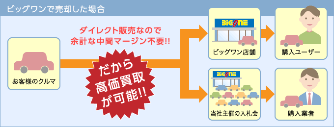 ビッグワンで売却した場合