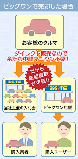 ビッグワンで売却した場合