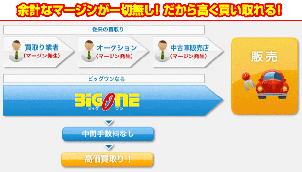 余計なマージンが一切無し! だから高く買い取れる!